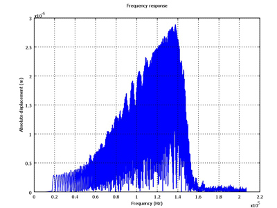 Risposta in frequenze non lineare